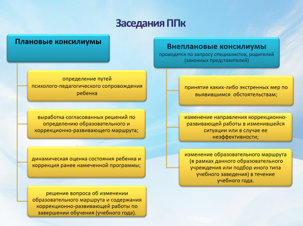 План психолого педагогический консилиум